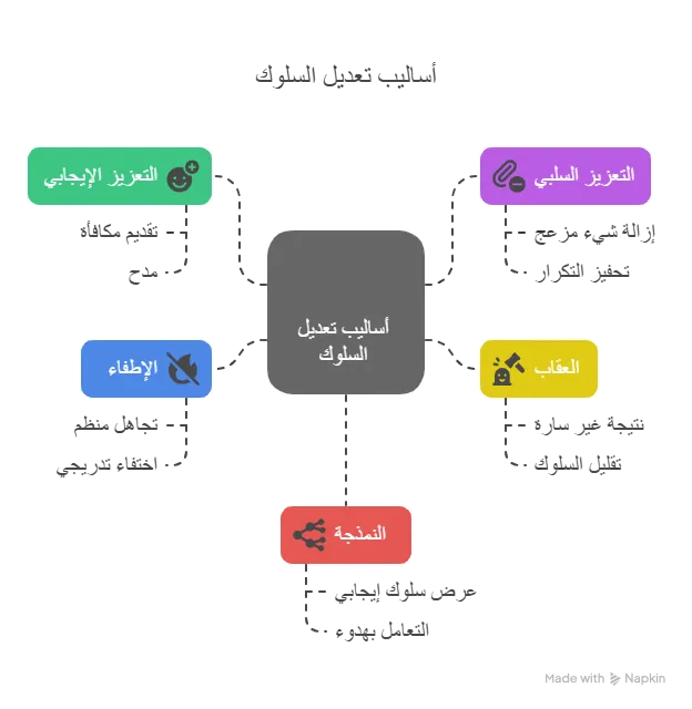 اشهر اساليب تعديل السلوك