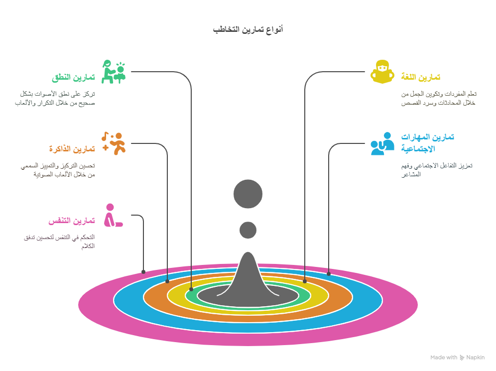 ماهي التمارين داخل جلسات التخاطب
