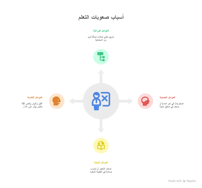 اسباب صعوبات التعلم لدى الصغار