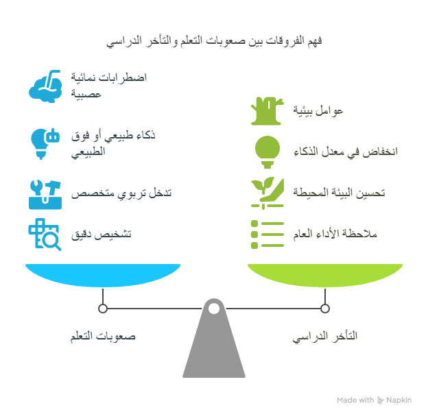 الفرق بين صعوبات التعلم والتاخر الدراسي