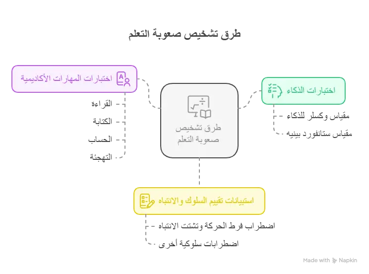 طرق تشخيص صعوبات التعلم