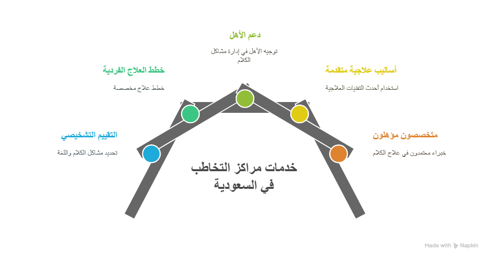 خدمات مراكز التخاطب 