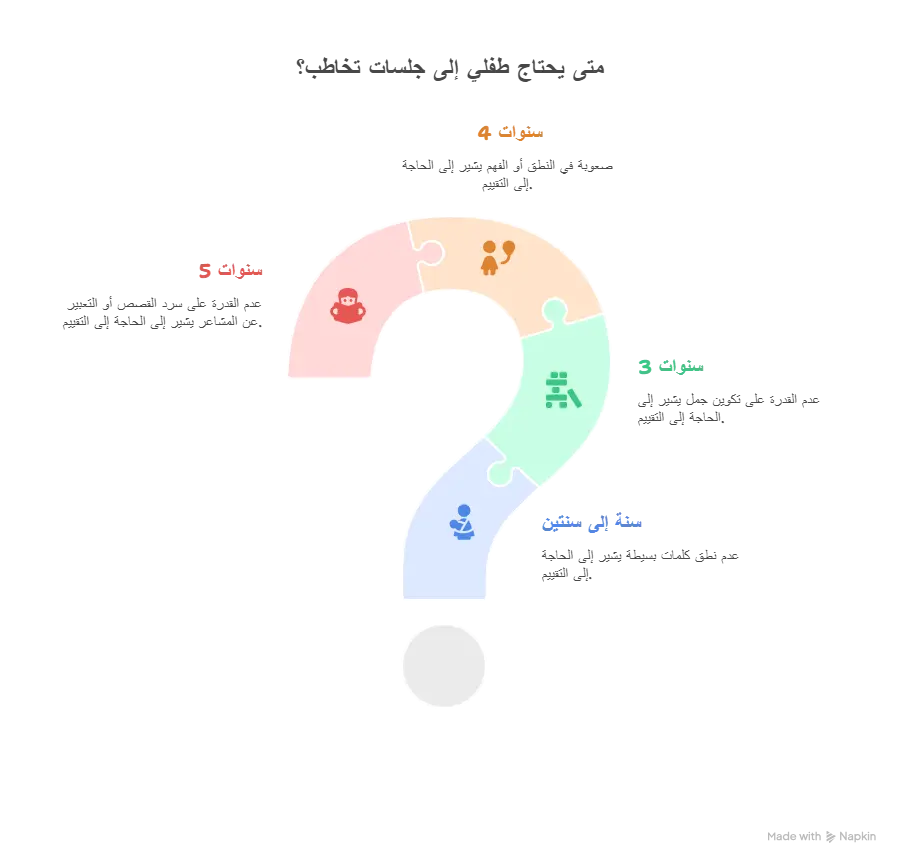 متى يحتاج الطفل إلى أخصائي تخاطب؟