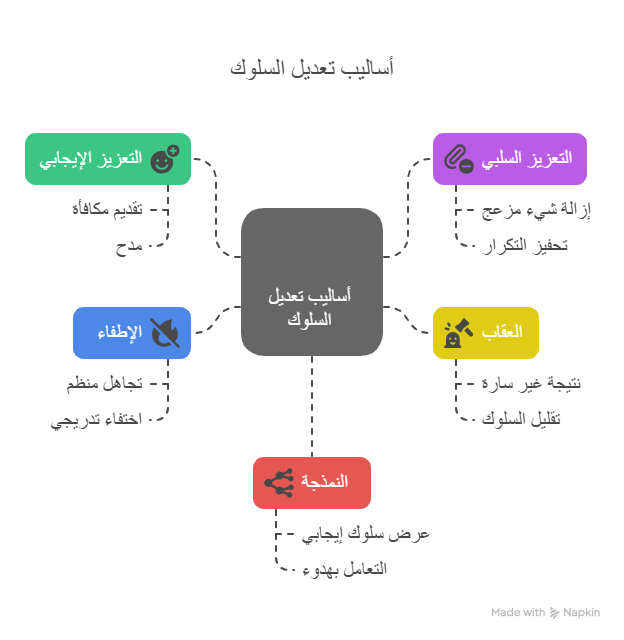اشهر اساليب تعديل السلوك