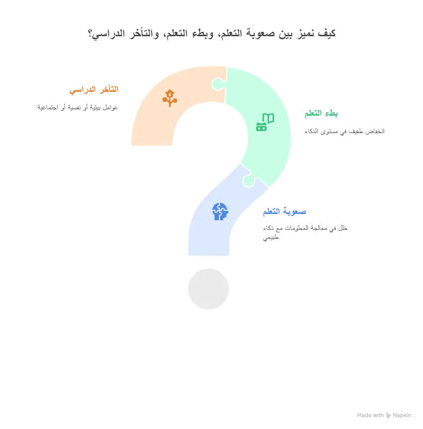 الفرق بين صعوبة التعلم وبطء التعلم والتاخر الدراسي