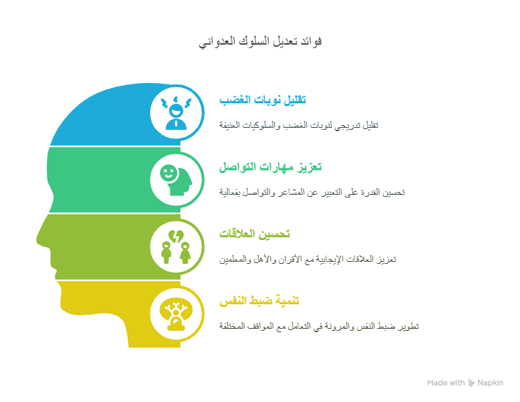 فوائد تعديل السلوك للاطفال