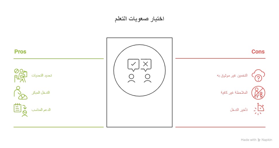متى يجب اجراء اختبار صعوبات التعلم