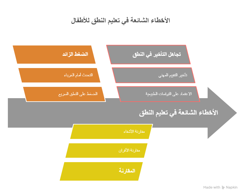 انفوجراف عن أهم الأخطاء التي يرتكبها الأهل في تعليم النطق
