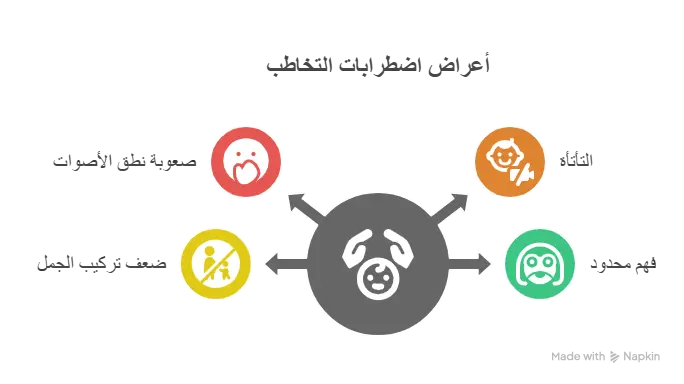انفوجراف عن اعراض اضطرابات التخاطب