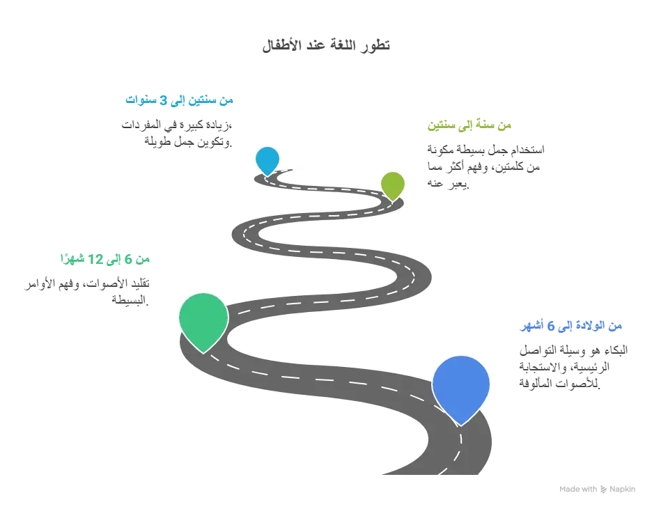 انفوجراف جدول تعلم النطق والكلام للاطفال