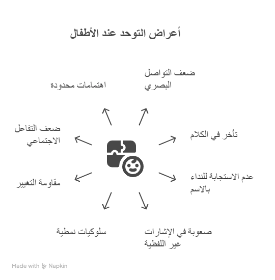علامات التوحد عند الاطفال