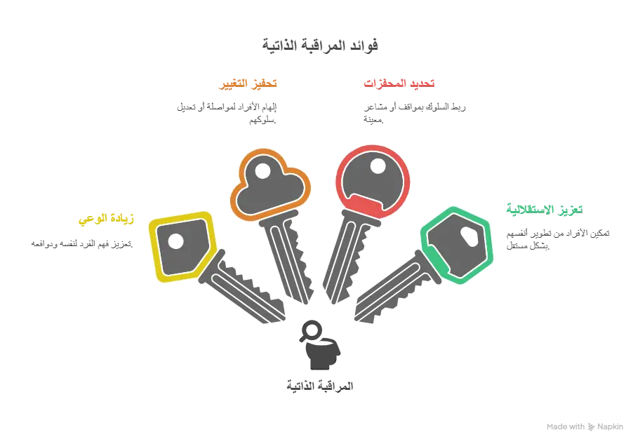 انفوجراف عن استراتيجيات تعديل السلوك