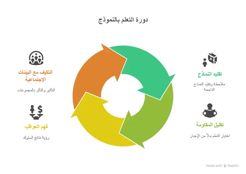 انفوجراف عن اشهر طرق واساليب تعديل السلوك