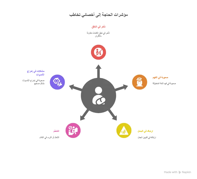 انفوجراف عن اعراض التخاطب التي تستدعي وجود اخصائي 