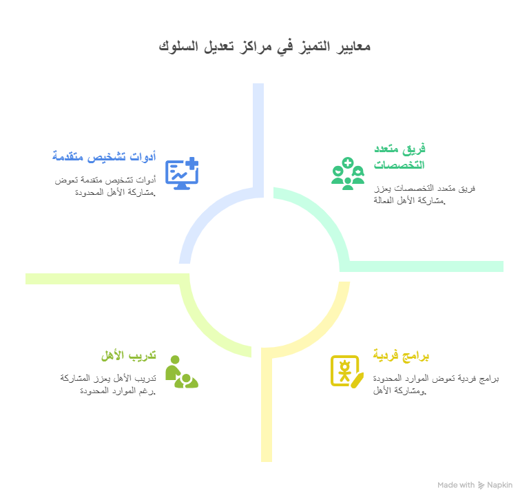 انفوجراف عن معايير التميز في مراكز تعديل السلوك في جدة
