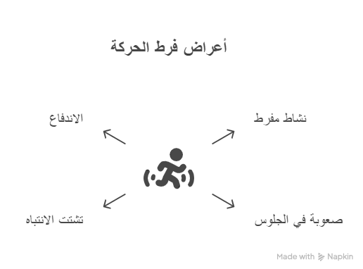 انفوجراف عن ابرز اعراض فرط الحركة وتشتت الانتباه