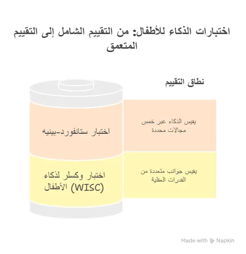 انفوجراف عن انواع الذكاء 