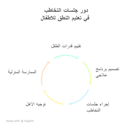 انفوجراف عن دور مراكز التخاطب في تعليم النطق للاطفال