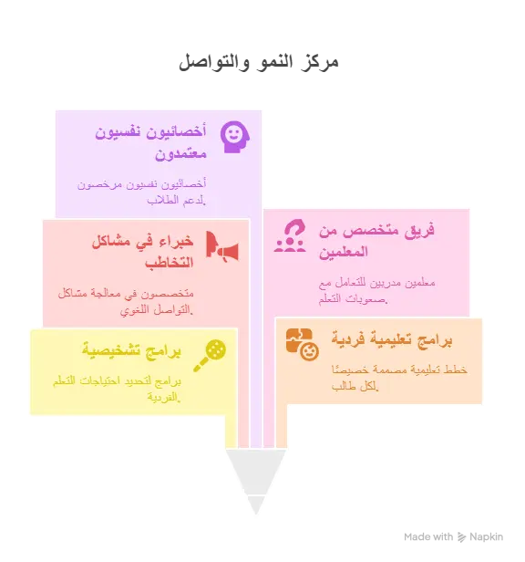 مدارس متخصصة في صعوبات التعلم بجدة