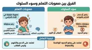 انفوجراف عن الفرق بين صعوبات التعلم وسوء السلوك