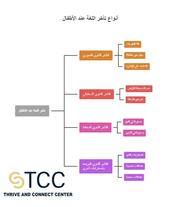أنواع تأخر اللغة عند الأطفال