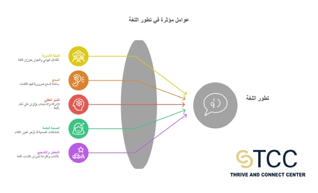 انفوجراف عن العوامل المؤثرة في تطور اللغة