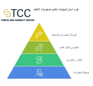 انفوجراف عن استراتيجيات تعليم طفل صعوبات التعلم 